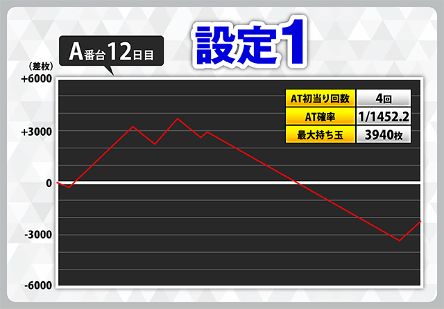 スマスロ聖闘士星矢』スランプグラフ28本掲載！ 設定6のグラフも