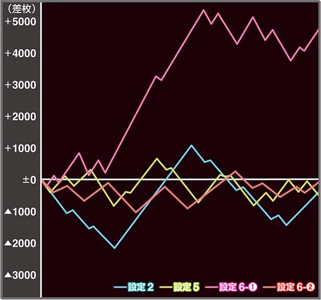 設定6・グラフ】スマスロ『ToLOVEる（とらぶる）』の設定差を考察  
