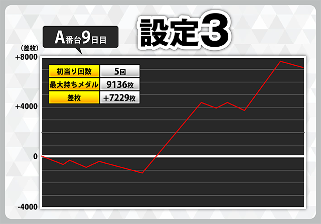 設定6が9件！ スマスロ『ダンベル何キロ持てる？』スランプ