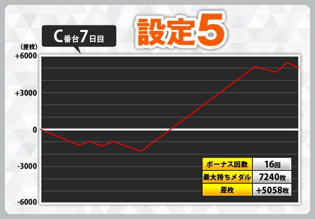 スマスロ マギアレコード』スランプグラフ56件掲載！ 設定6の