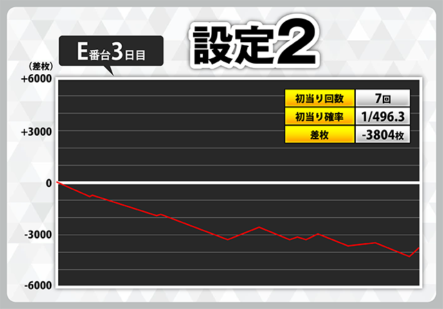 11/6更新】設定6が14件！ 『スマスロ リゼロ2』スランプグラフ70