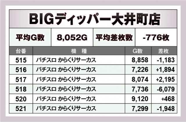 パチスロ からくりサーカス　BIGディッパー大井町店（品川区 大井町駅）