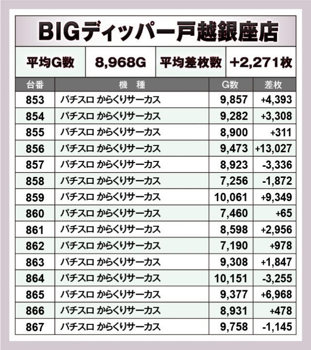 パチスロ からくりサーカス　BIGディッパー戸越銀座店（品川区 戸越銀座駅）