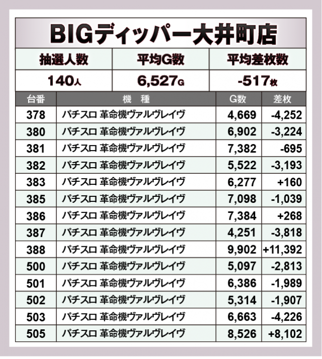 パチスロ 革命機ヴァルヴレイヴ　BIGディッパー大井町店（品川区 大井町駅）