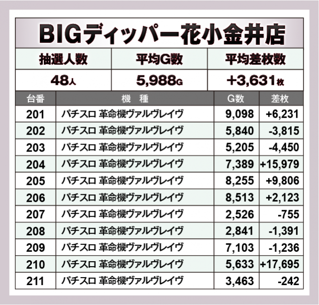 パチスロ 革命機ヴァルヴレイヴ　BIGディッパー花小金井店（小平市 花小金井駅）
