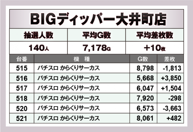 パチスロ からくりサーカス　BIGディッパー大井町店（品川区 大井町駅）