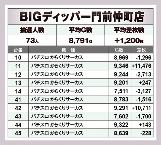 パチスロ からくりサーカス　BIGディッパー門前仲町店（江東区 門前仲町駅）