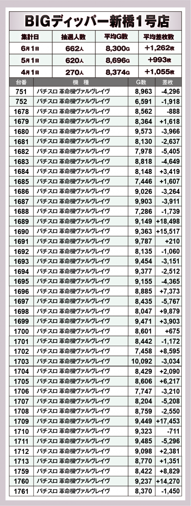 パチスロ 革命機ヴァルヴレイヴ　BIGディッパー新橋1号店（港区 新橋駅）