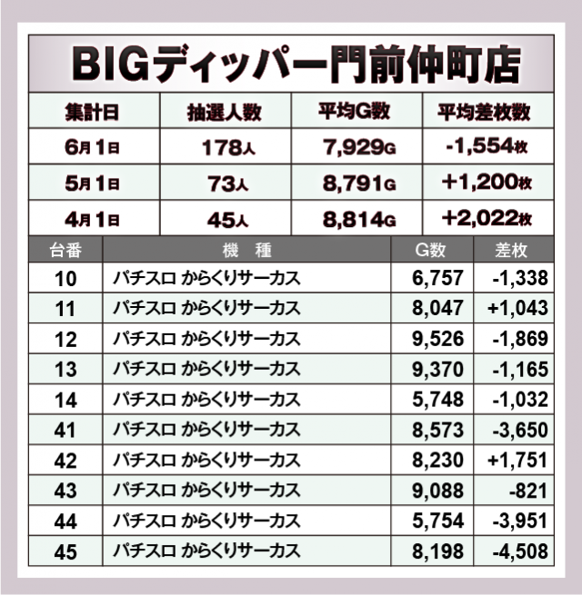 パチスロ からくりサーカス　BIGディッパー門前仲町店（江東区 門前仲町駅）