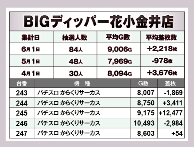 パチスロ からくりサーカス　BIGディッパー花小金井店（小平市 花小金井駅）