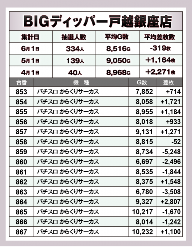 パチスロ からくりサーカス　BIGディッパー戸越銀座店（品川区 戸越銀座駅）