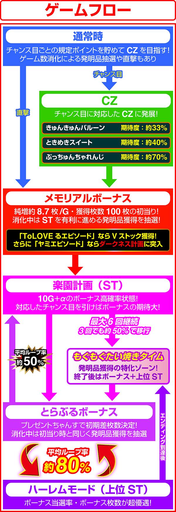L ToLOVE 루 다크니스 TRANCE ver.8.7 (파치 슬롯)의 게임 흐름