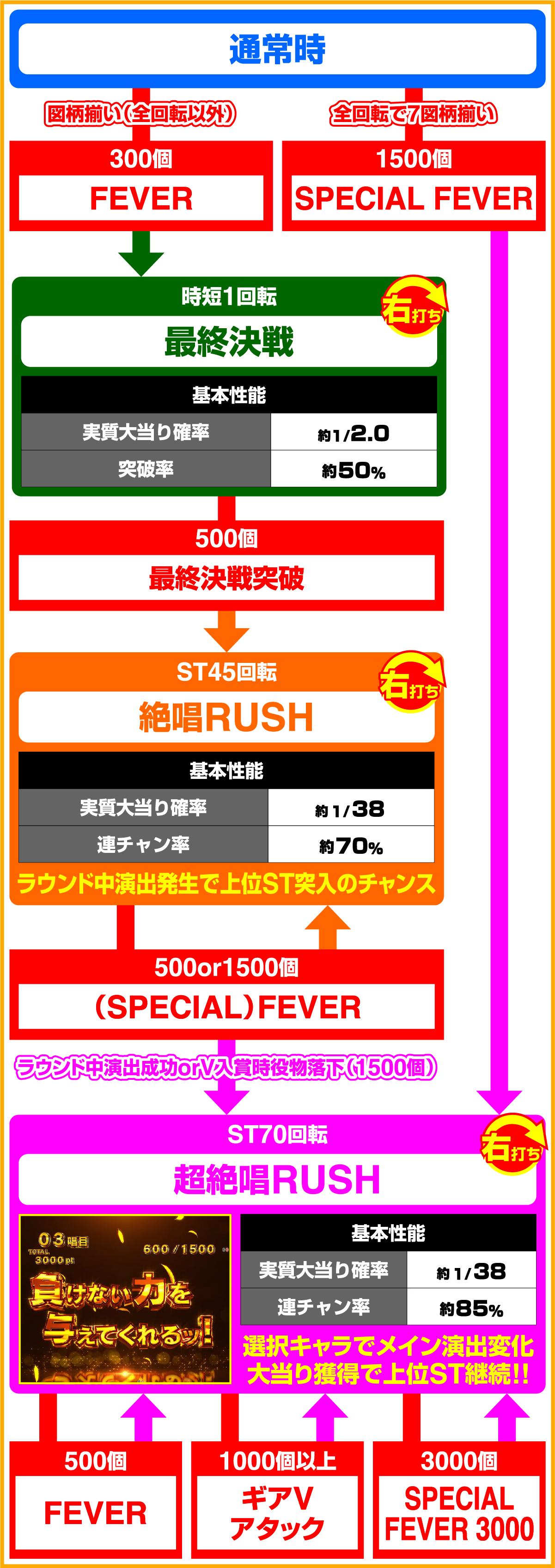 P Fever Senki Zessho Symphogear 4 Light ver. (파칭코)의 게임 흐름