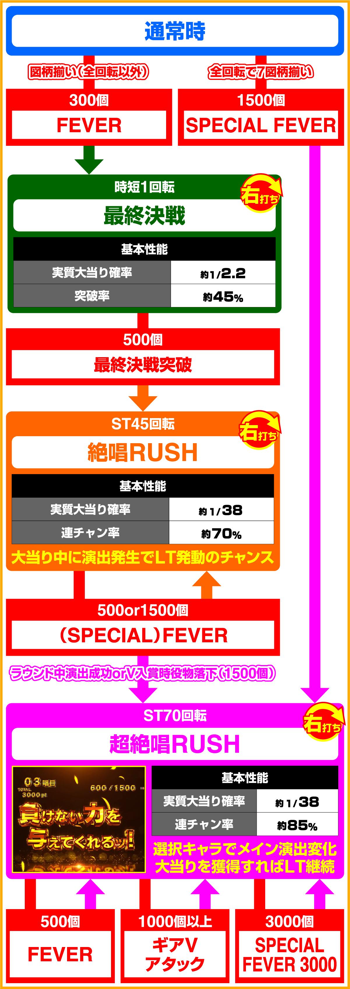 P Fever Senki Zessho Symphogear 4 LT-Light ver. (파칭코)의 게임 흐름
