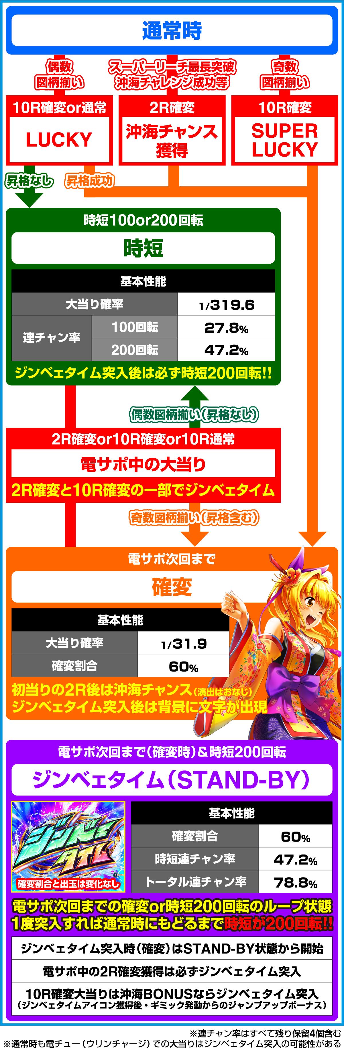 P 슈퍼 바다 이야기 IN 오키나와 6 (파칭코) 게임 흐름