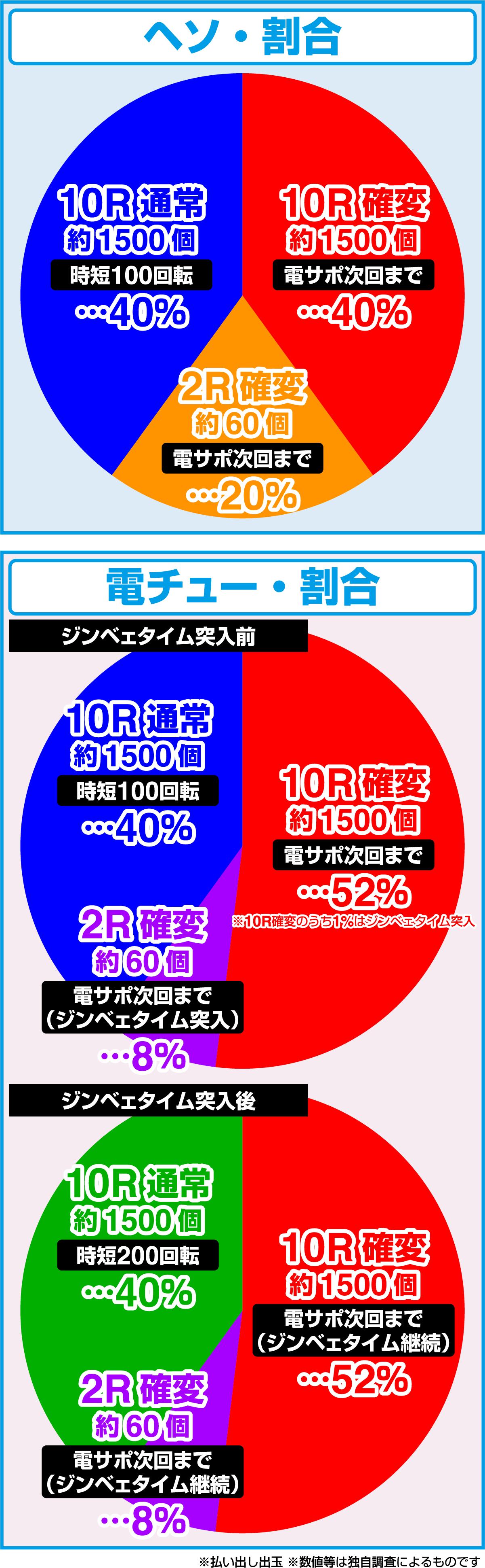 P 슈퍼 바다 이야기 IN 오키나와 6 (파칭코)의 당첨 상세