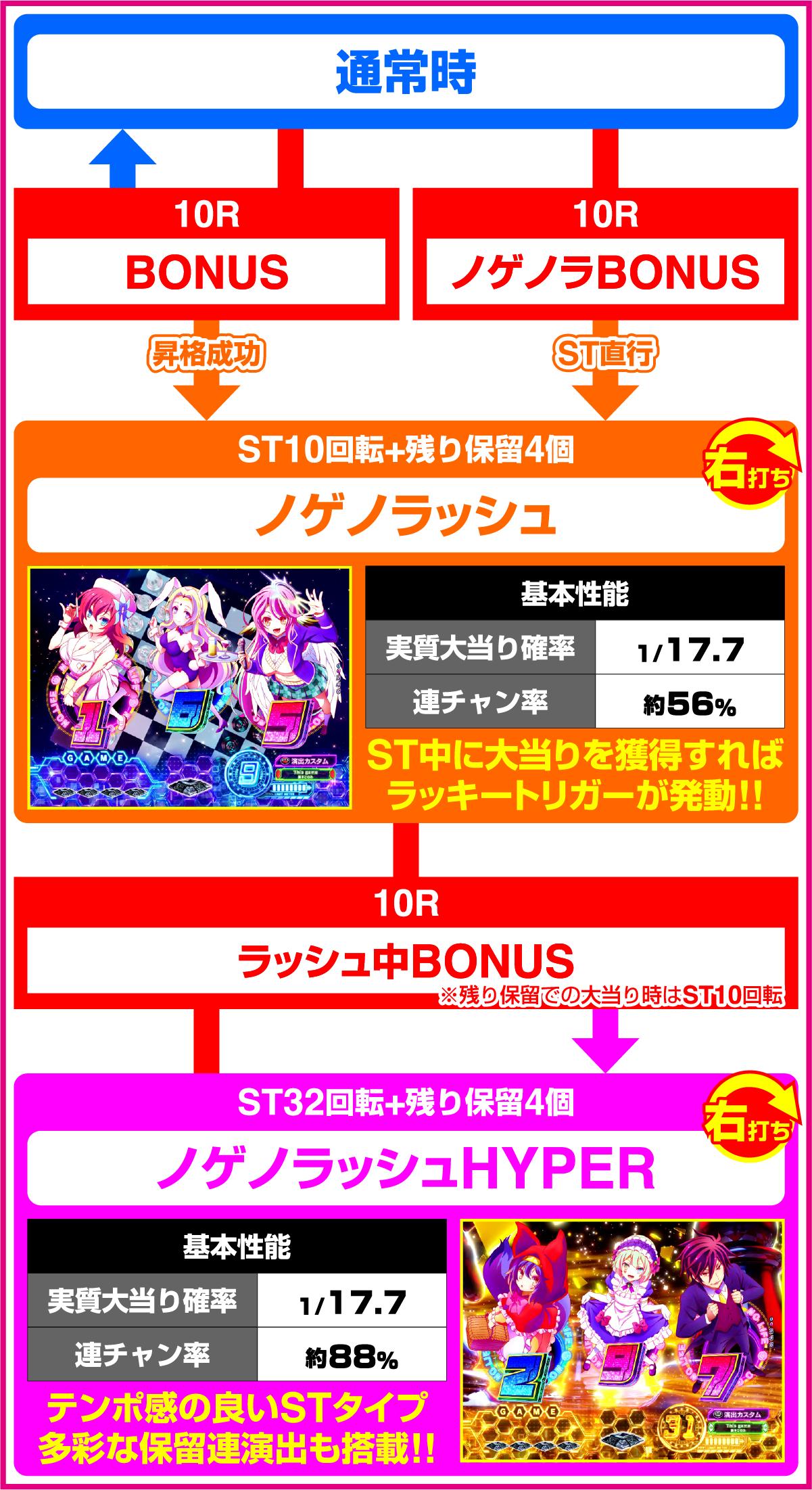 e노게임·노라이프 319Ver.(파칭코)의 게임 플로우