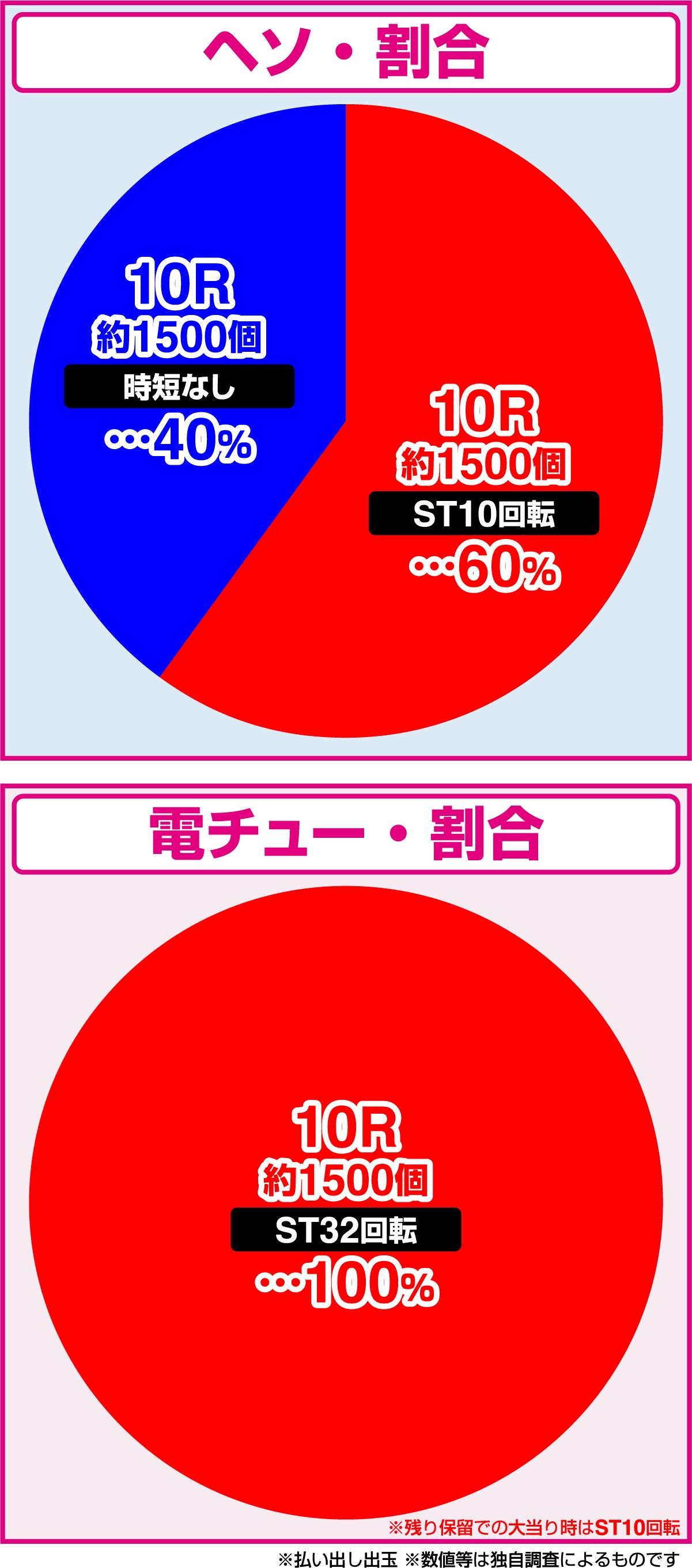 e노게임·노라이프 319Ver.(파칭코)의 당첨 상세