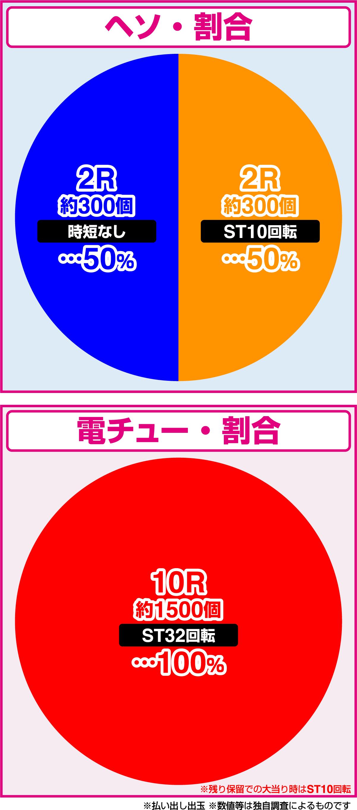 e노게임·노라이프 199Ver.(파칭코)의 당첨 상세