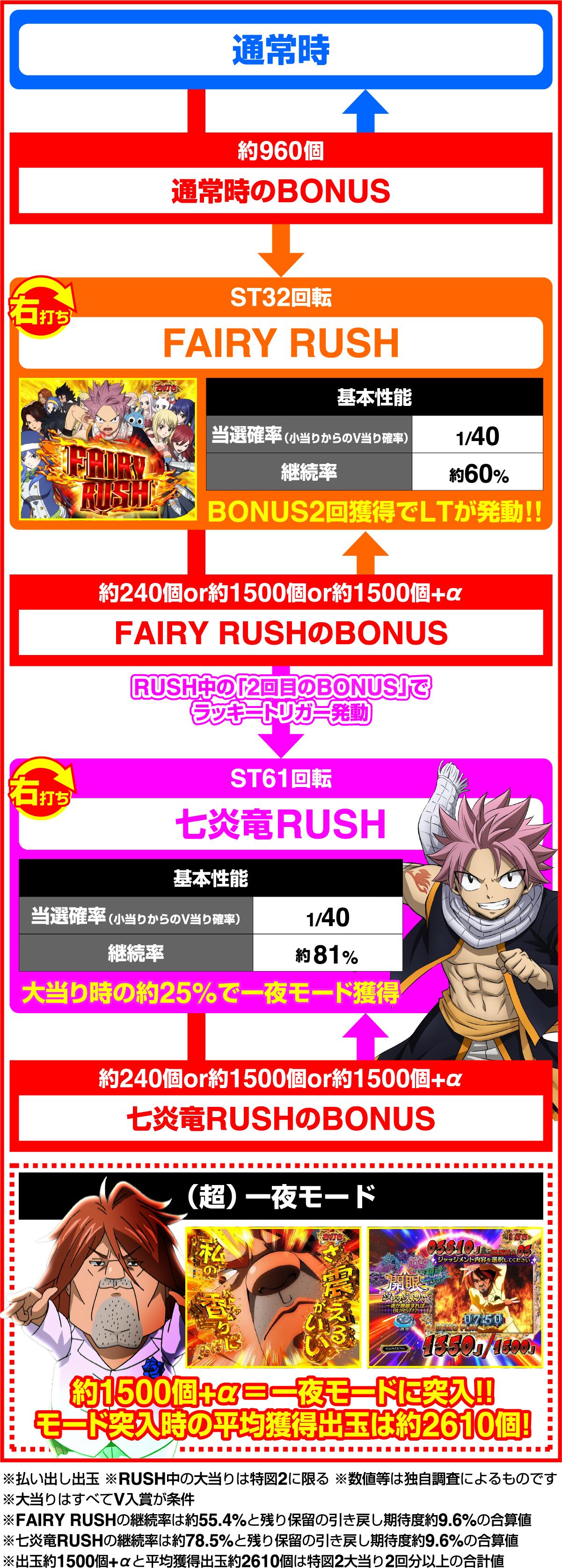 P FAIRY TAIL 초하룻밤 Ver.(파칭코)의 게임 플로우
