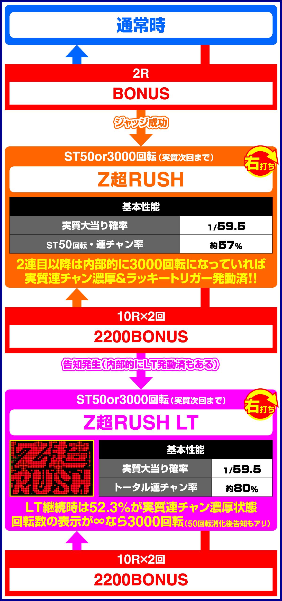 〜회하는 헤소와이드〜P화이트샤카 RUSH(파칭코)의 게임 플로우