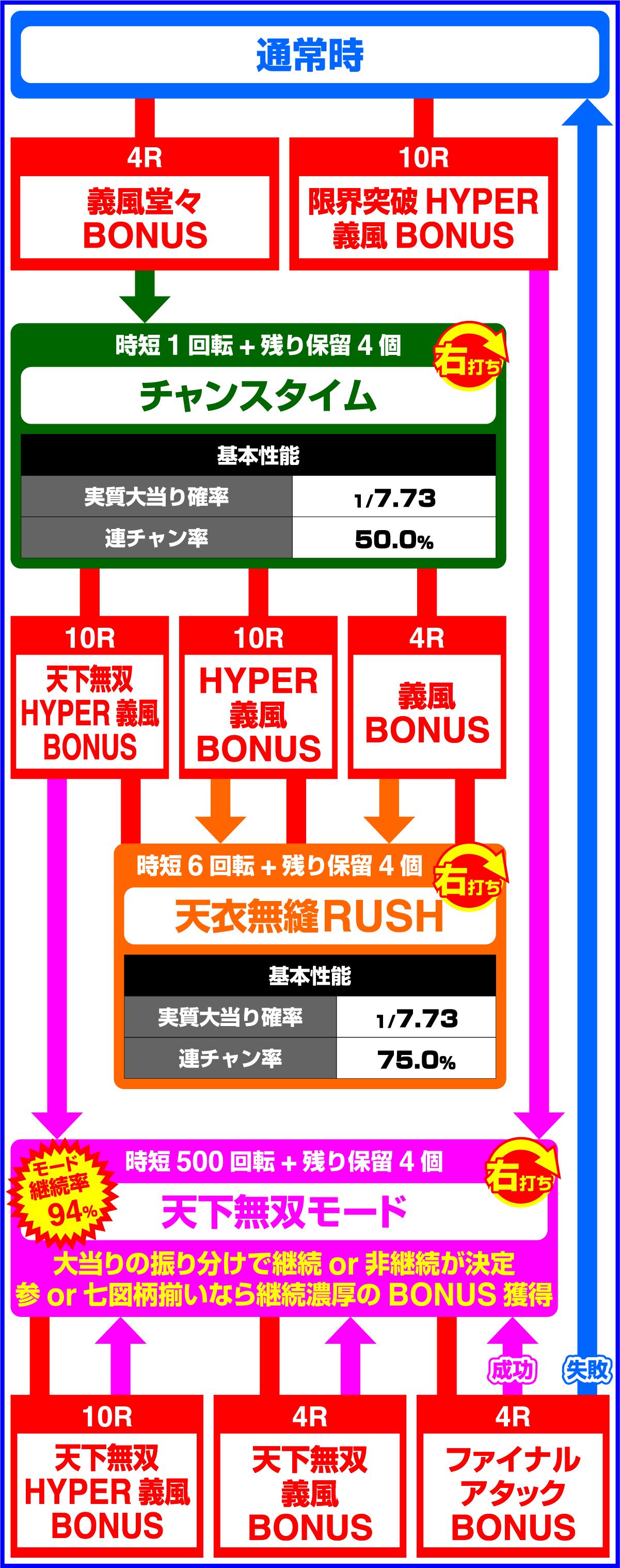 PA 요시유도당!!~카네츠키와 케이지~3 99ver.(파칭코)의 게임 플로