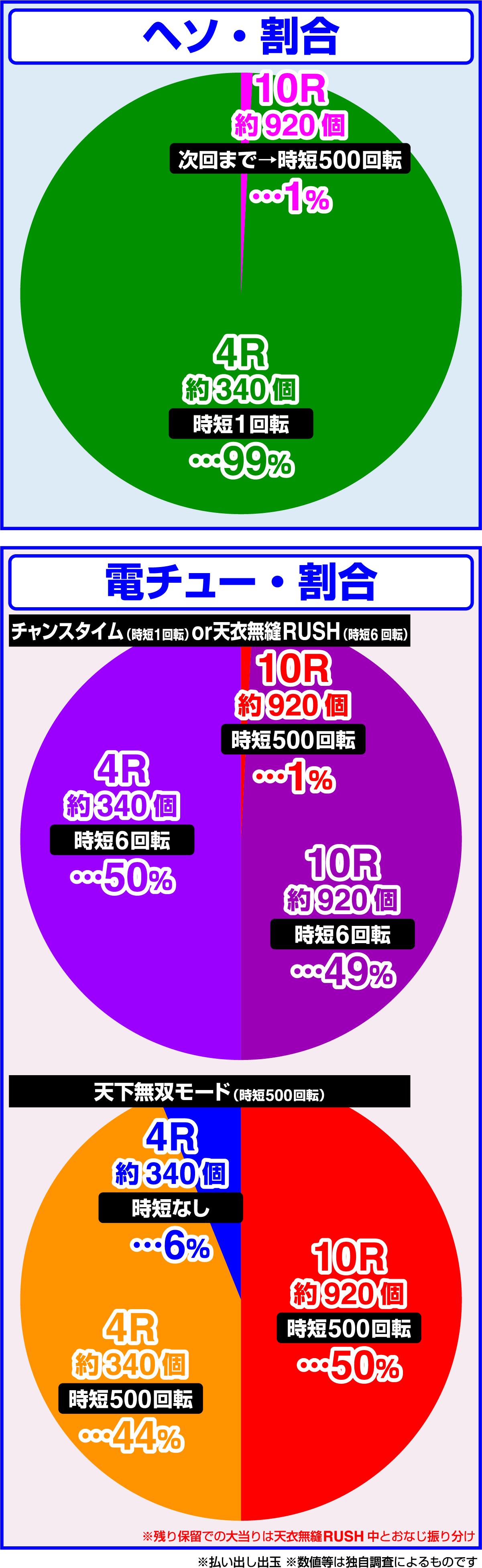 PA 요시카도 당당!!~가네속과 케이지~3 99ver.(파칭코)의 당첨 상세