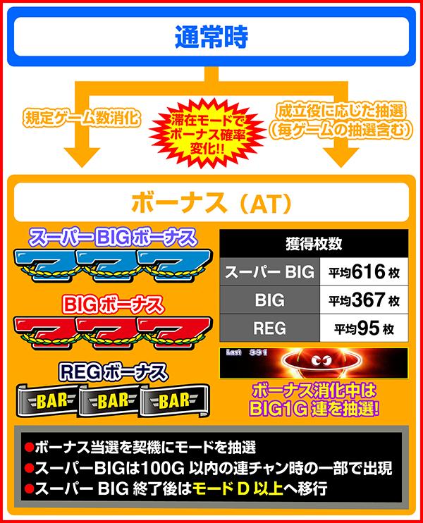 스마슬롯 네오 플래닛 (파치 슬롯)의 게임 흐름
