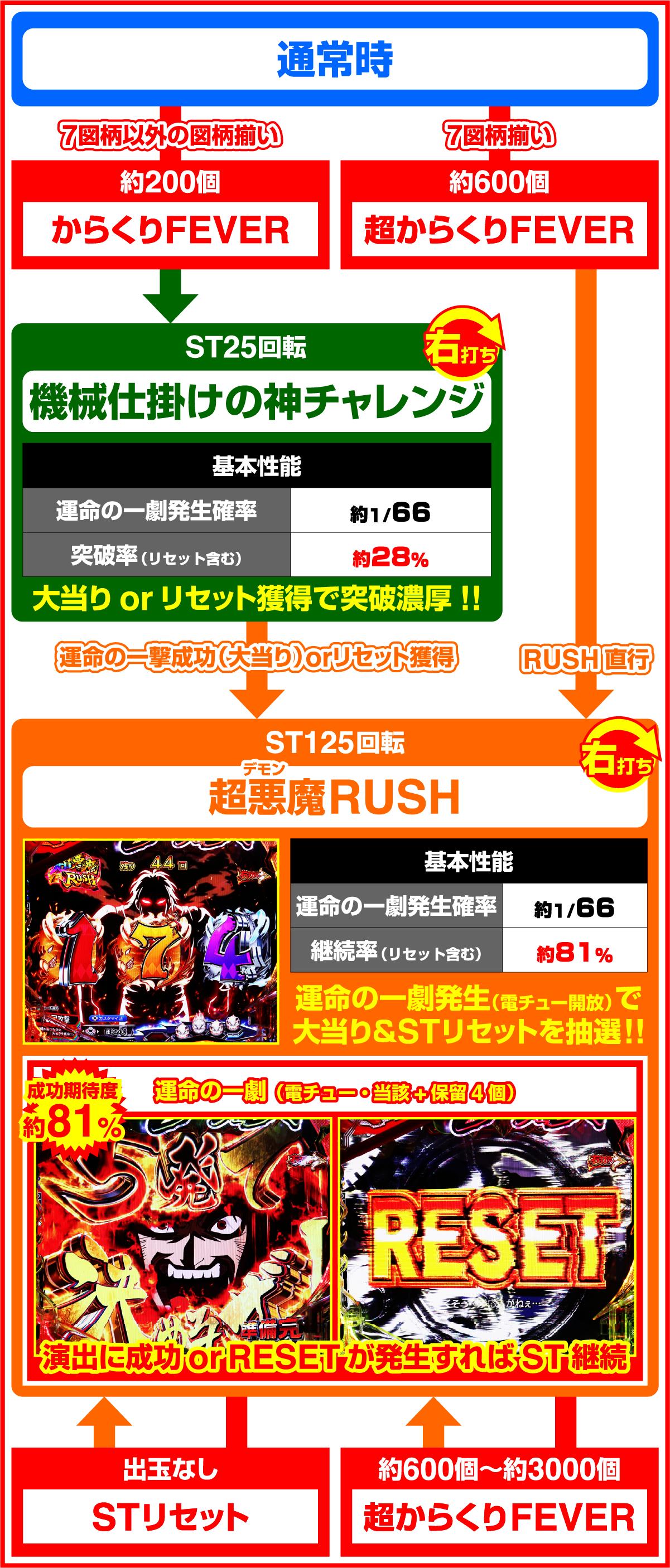 P 피버 꼭두각시 서커스 2 Light ver. (파칭코)의 게임 흐름