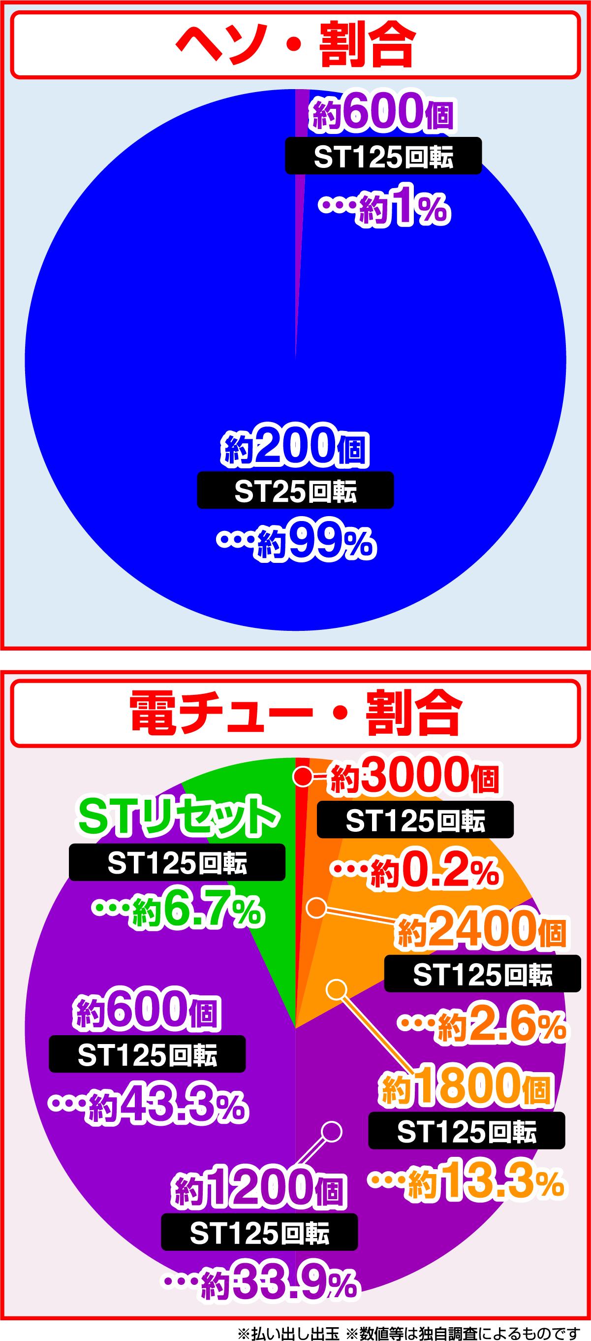 P 피버 꼭두각시 서커스 2 Light ver.(파칭코)의 당첨 상세