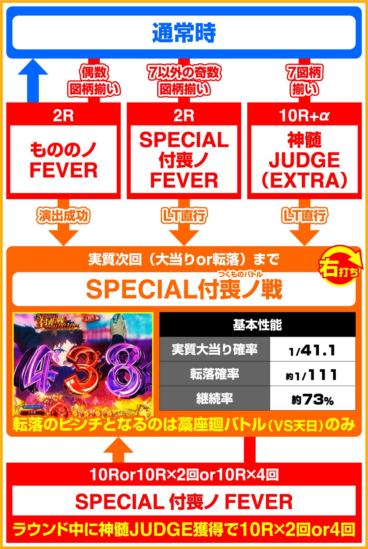 e피버 모노가타리(파칭코)의 게임 플로