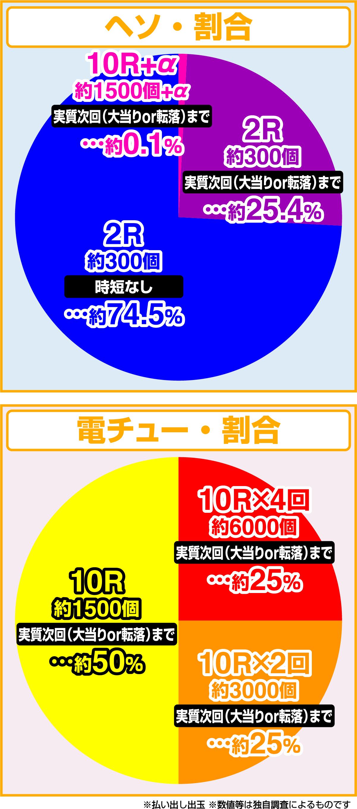 e피버 모노가타리(파칭코)의 당첨 상세