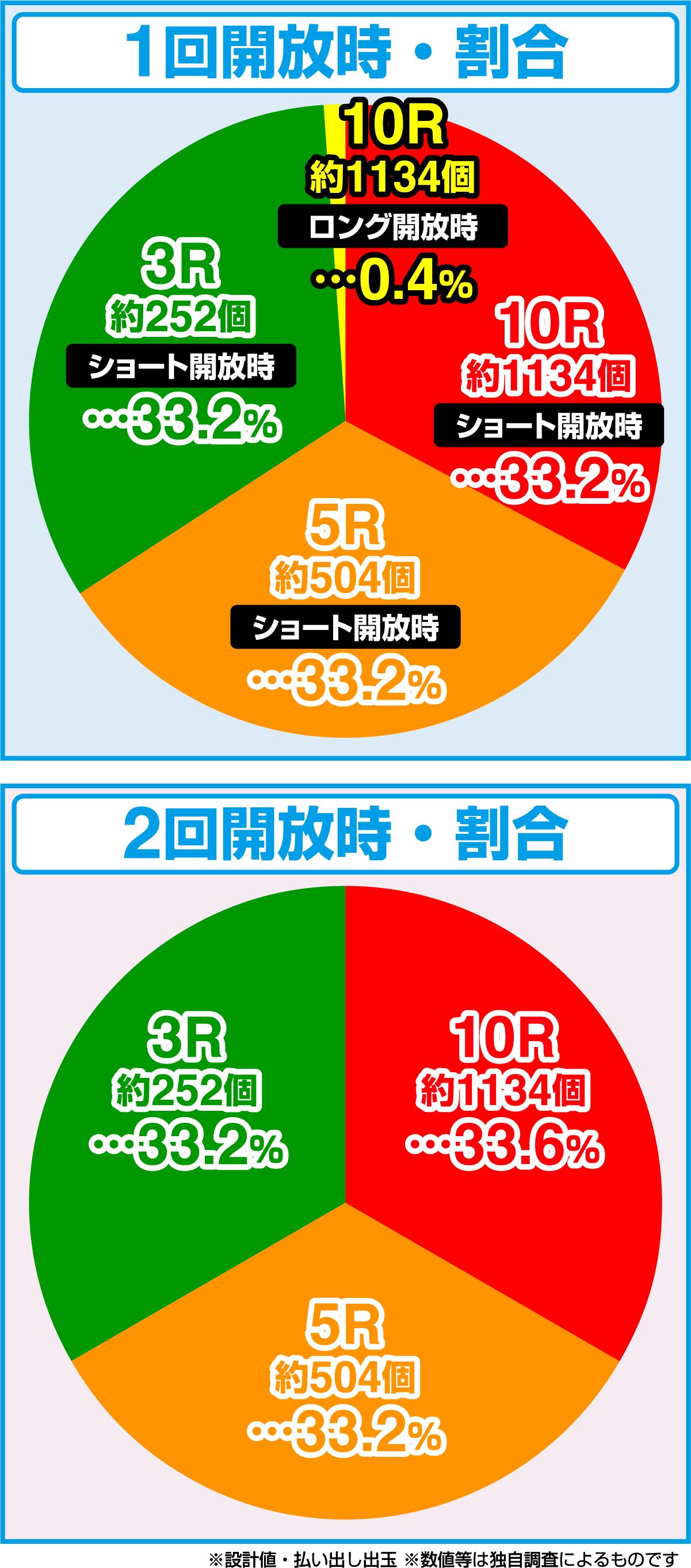 P 튀김 파인 플레이 (파칭코)의 당첨 상세