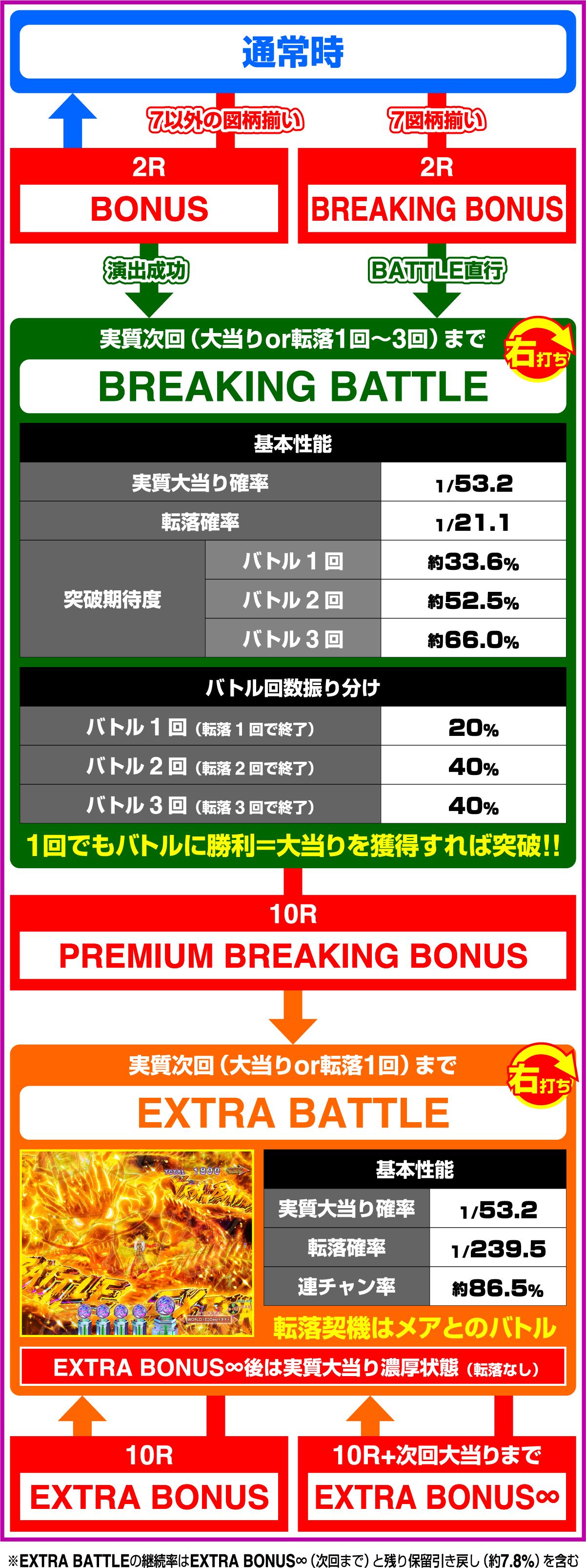 e원외전 EPISODE OF -대룡-(파칭코)의 게임 플로우