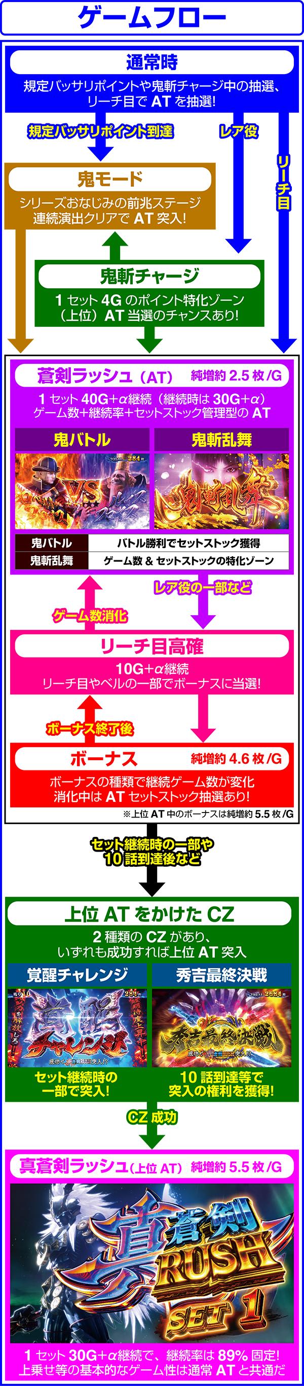 스마슬롯로 신귀 무사 3 (파치 슬롯)의 게임 흐름