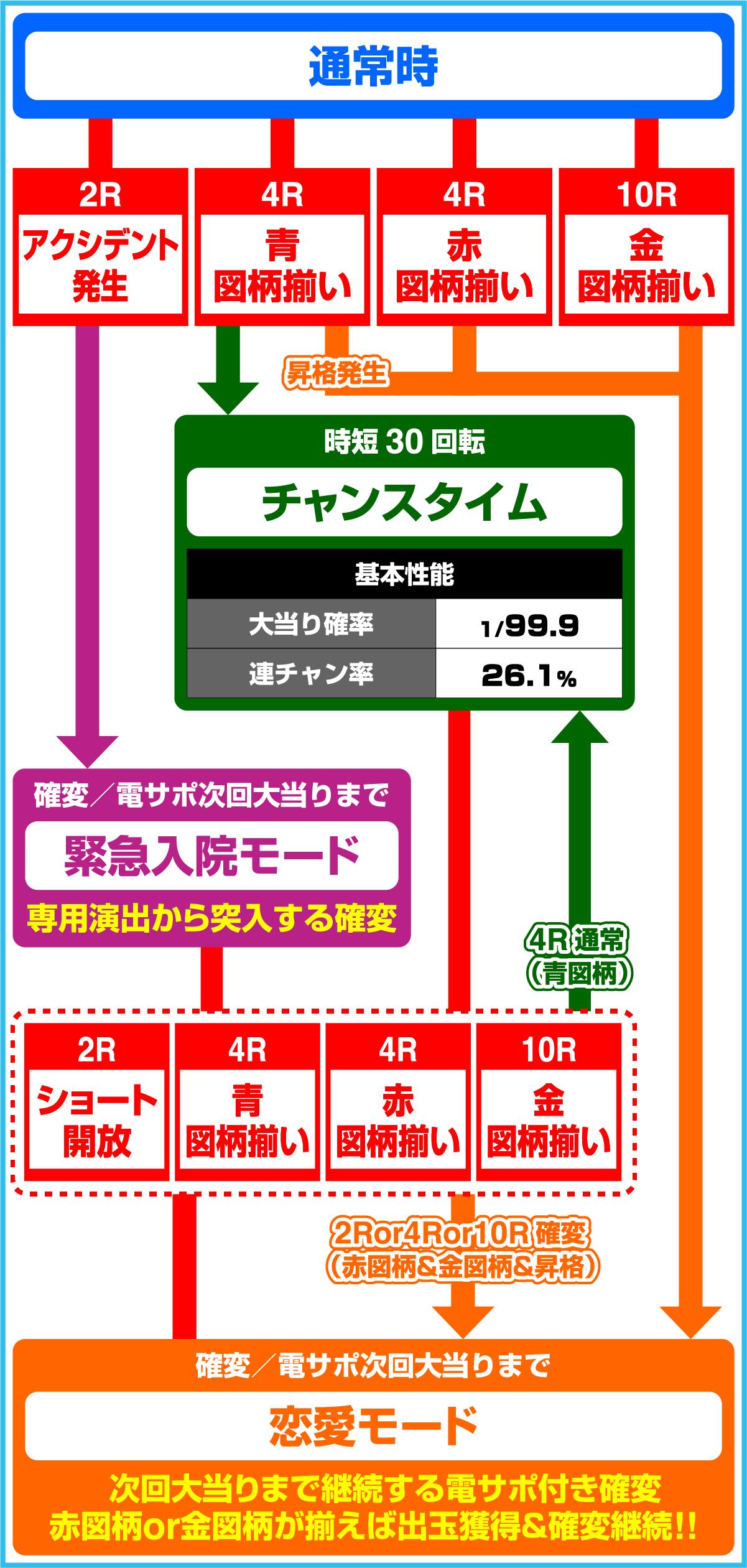 P 겨울의 소나타 My Memory SWEET Version(파칭코)의 게임 플로우