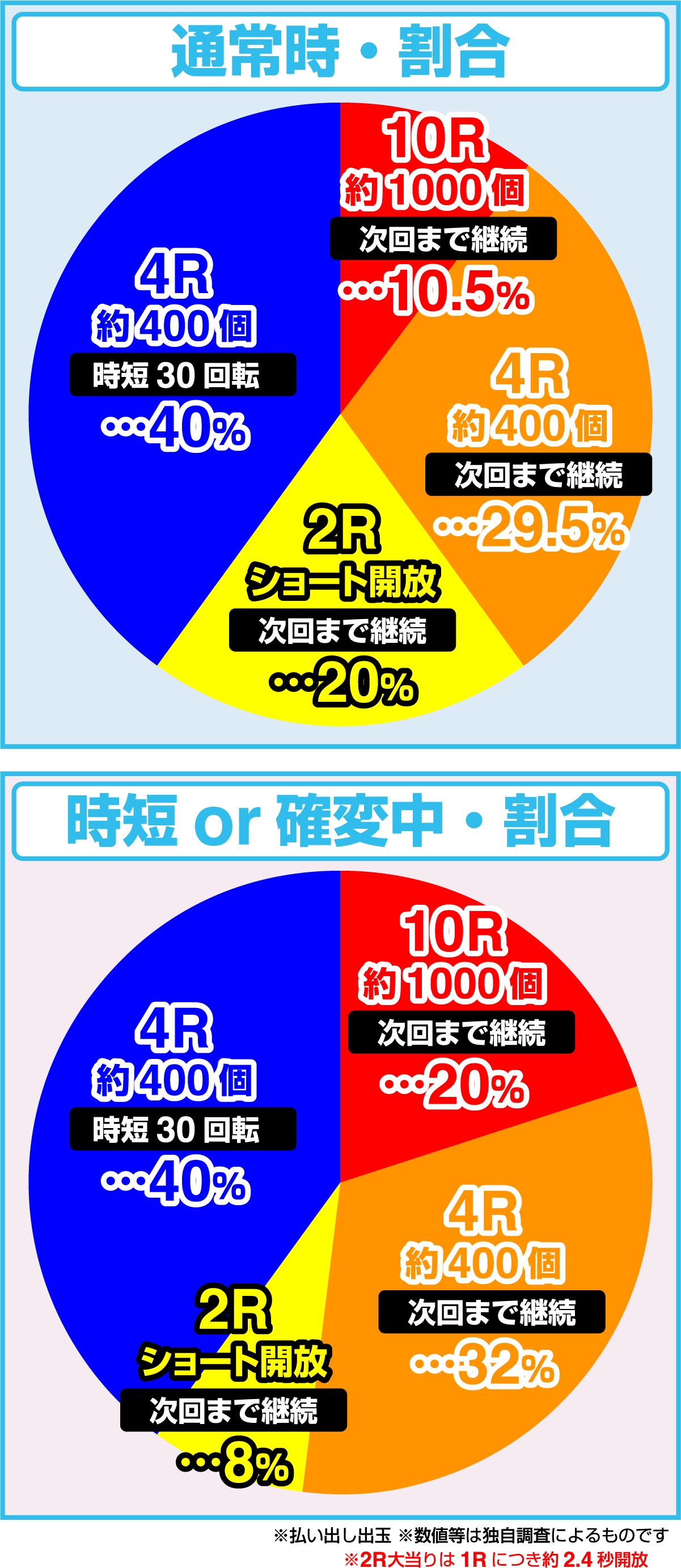P 겨울의 소나타 My Memory SWEET Version(파칭코)의 당첨 상세