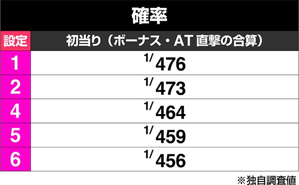 L 파치 슬롯 혁명 기계 발브 레이브 2 (파치 슬롯) 보너스 출현률