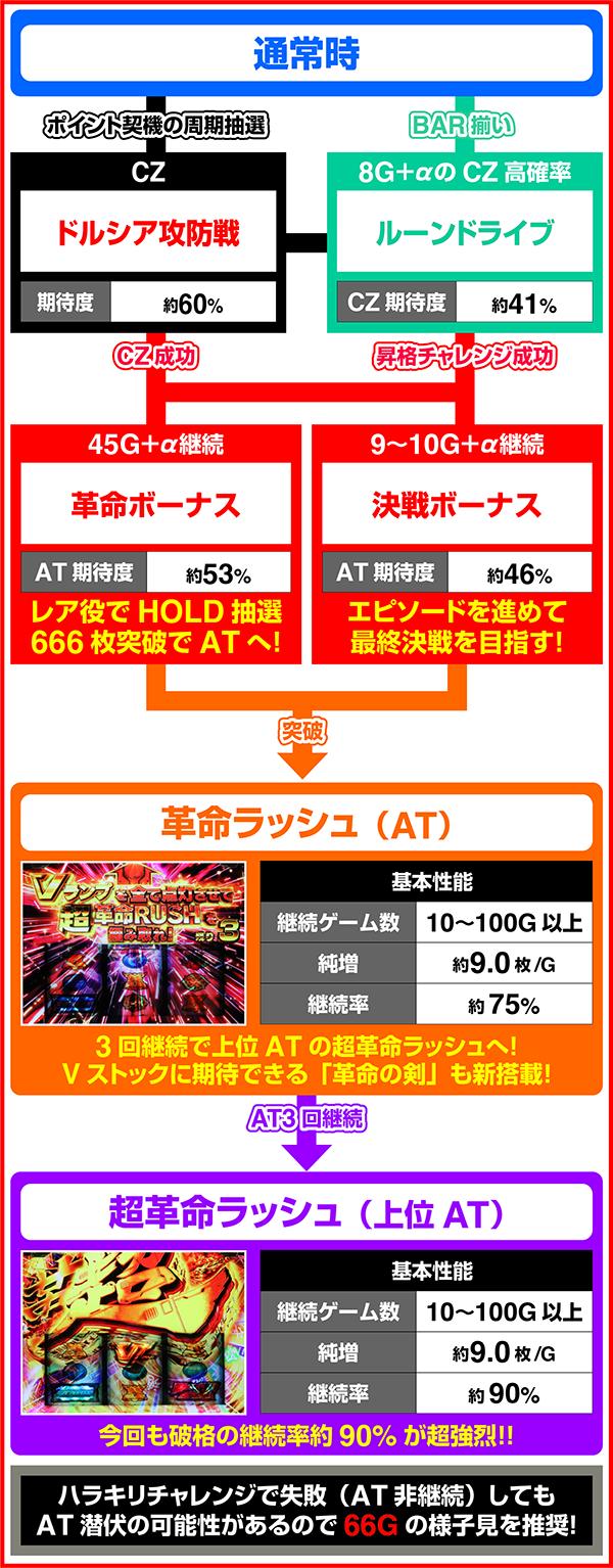 L 파치 슬롯 혁명 기계 발브 레이브 2 (파치 슬롯) 게임 흐름