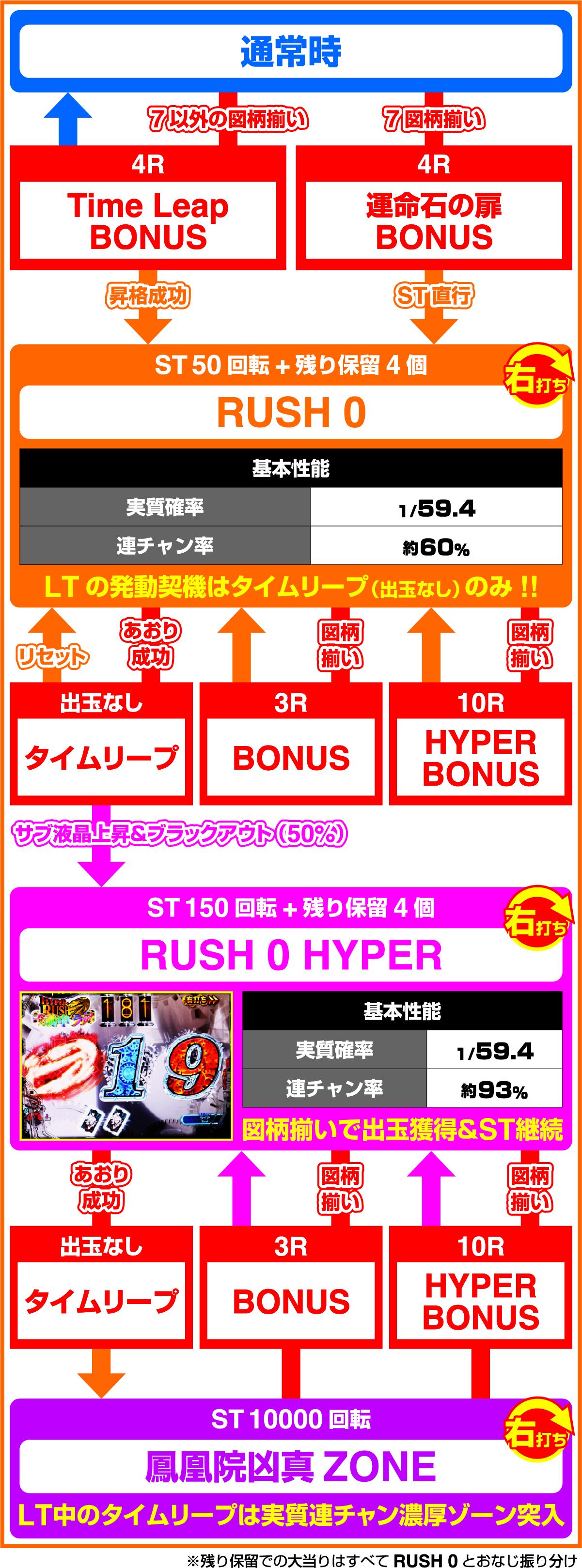 데카스타 P 슈타인즈 게이트 제로 마유시바~정(파칭코)의 게임 흐름