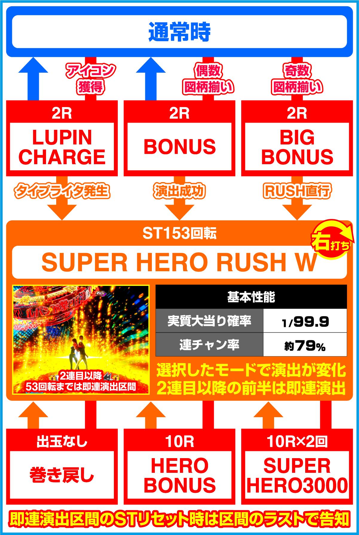 e루팡 3세 VS 캣츠아이(파칭코)의 게임 흐름