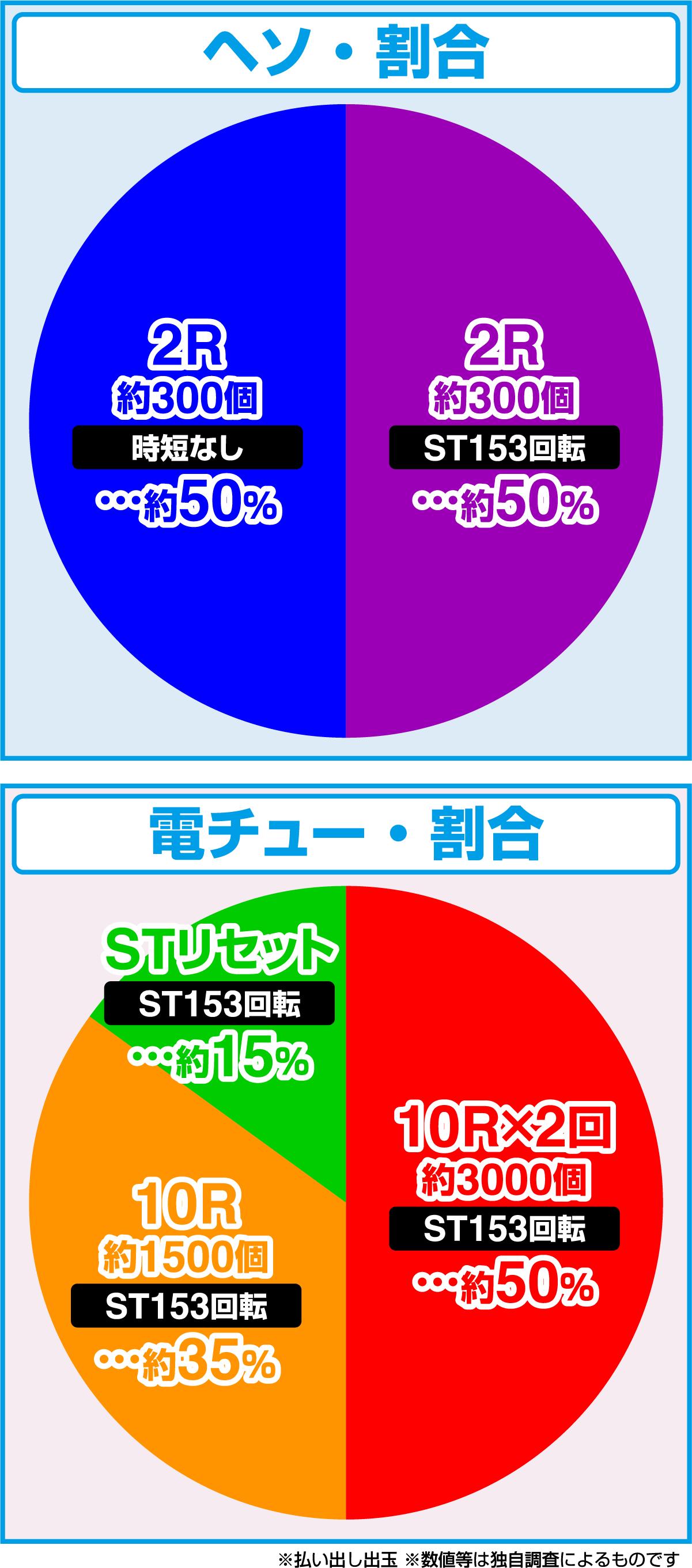 e루팡 3세 VS캣츠아이(파칭코)의 당첨 상세