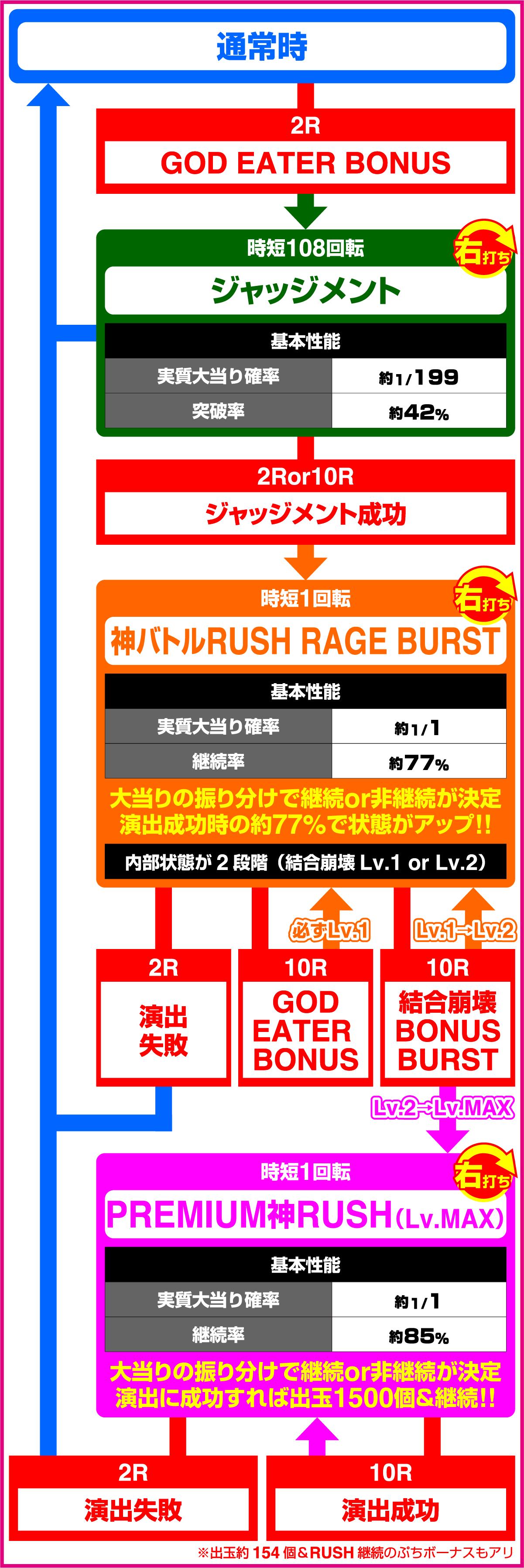 P 갓 이터 199 갓 트리거 VER.(파칭코) 게임플로우