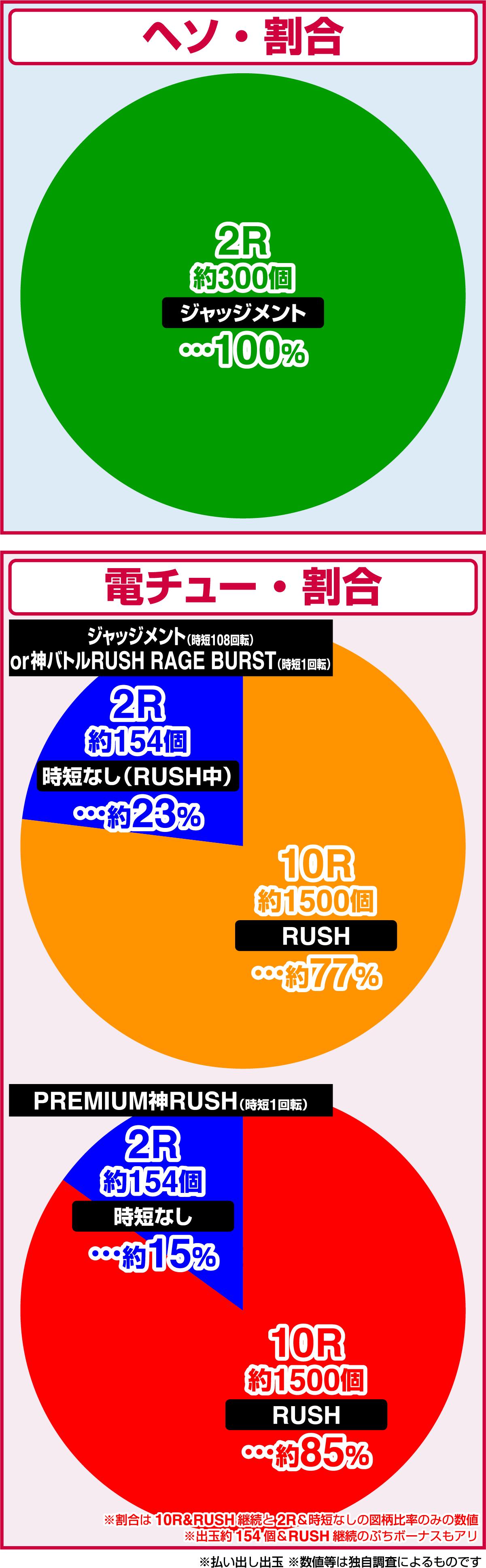 P 갓 이터 199 갓 트리거 VER.(파칭코)의 당첨 상세