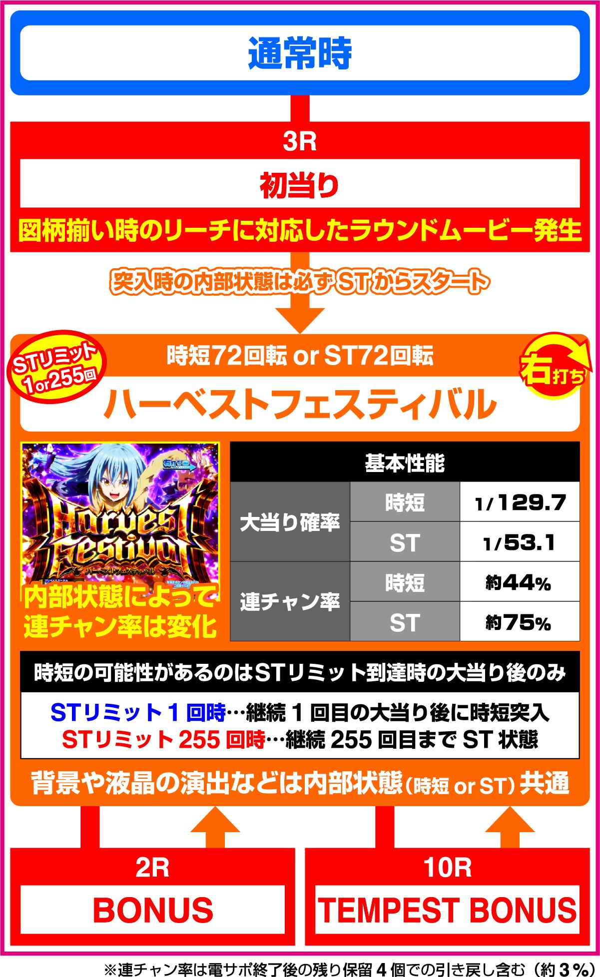 P 환생하면 슬라임이었던 건 129ver.(파칭코)의 게임 플로