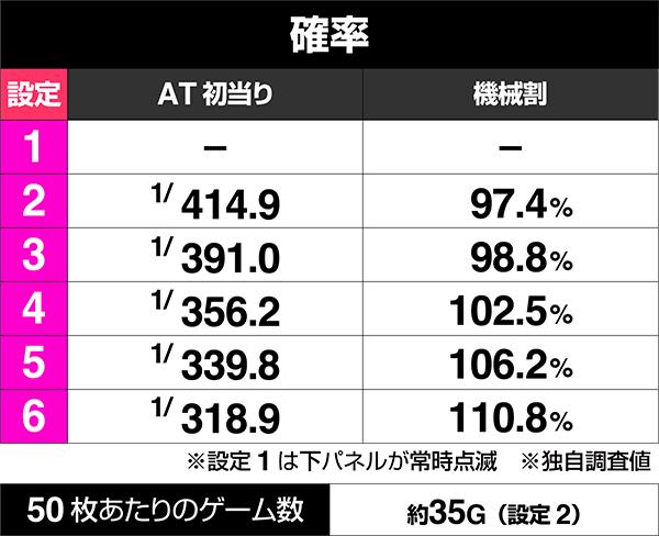 L 황야의 코토 부키 비행대 (파치 슬롯)의 보너스 출현률