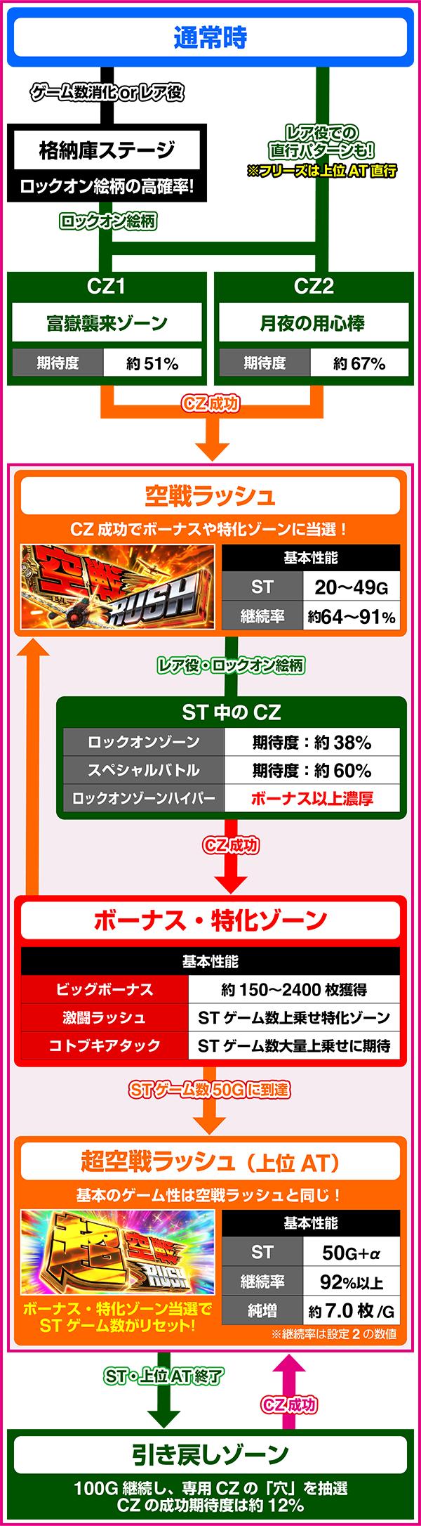 L 황야의 코토 부키 비행대 (파치 슬롯)의 게임 흐름