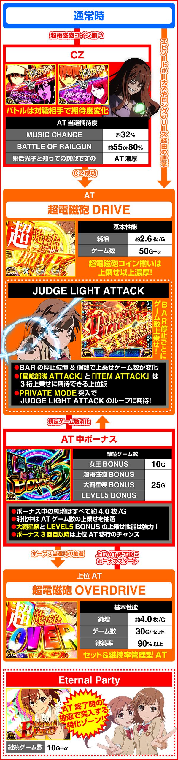 스마슬롯로 어떤 과학의 초전자포 2 (파치 슬롯)의 게임 흐름