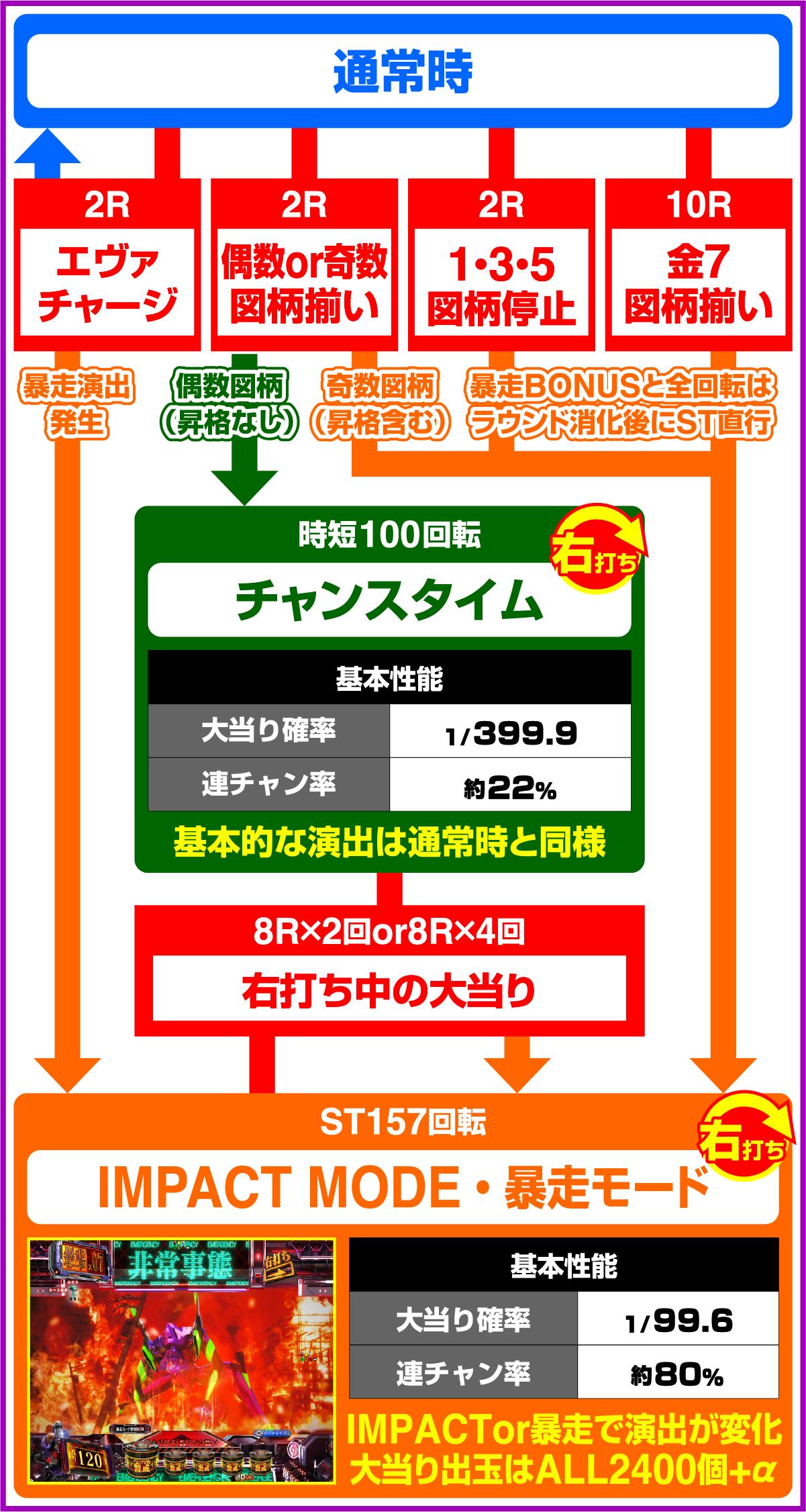 e 신세기 에반게리온 ~ 시작의 기억 ~ (파칭코)의 게임 흐름