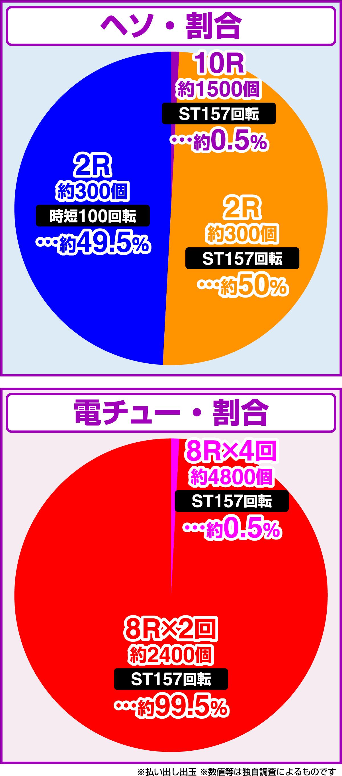 e 신세기 에반게리온 ~ 시작의 기억 ~ (파칭코)의 당첨 상세